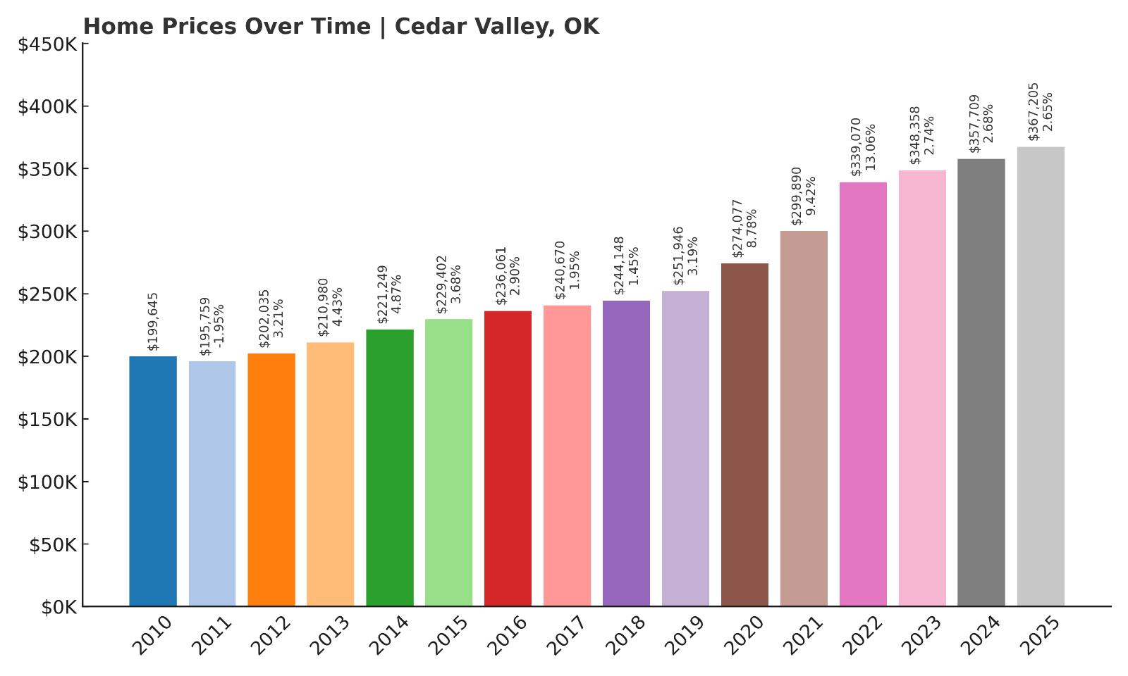 Cedar Valley Home Price History Chart