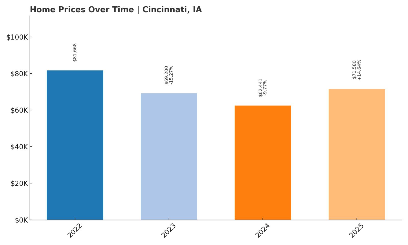 Cincinnati Home Price History Chart