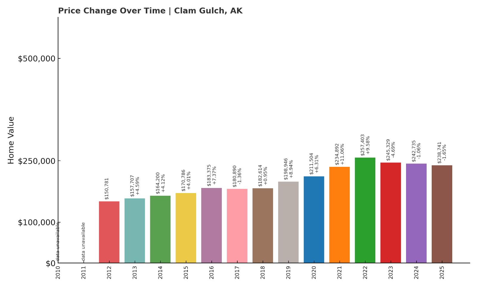 Clam Gulch Home Price History Chart