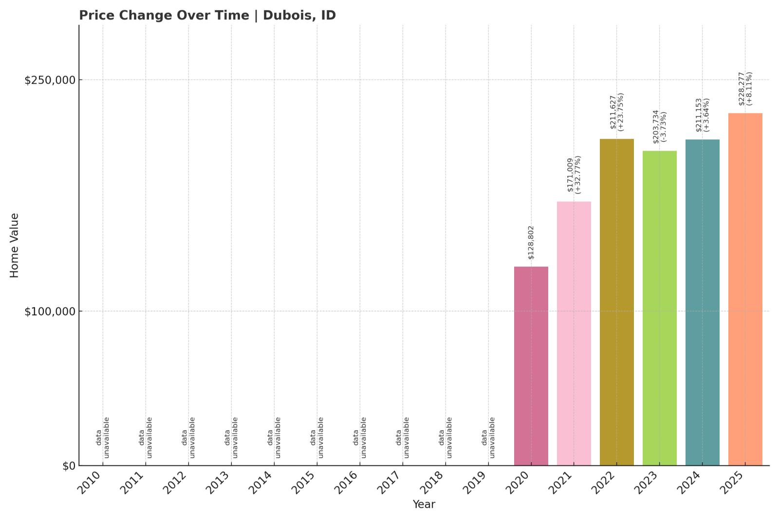 Dubois Home Price History Chart