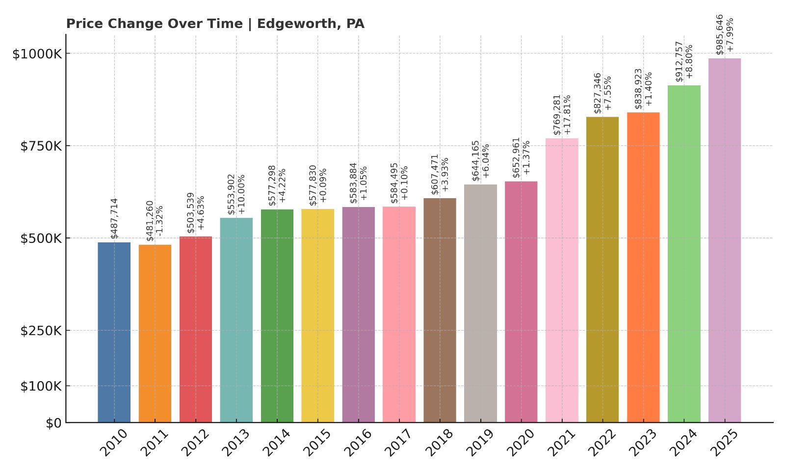 Edgeworth Home Prices History chart