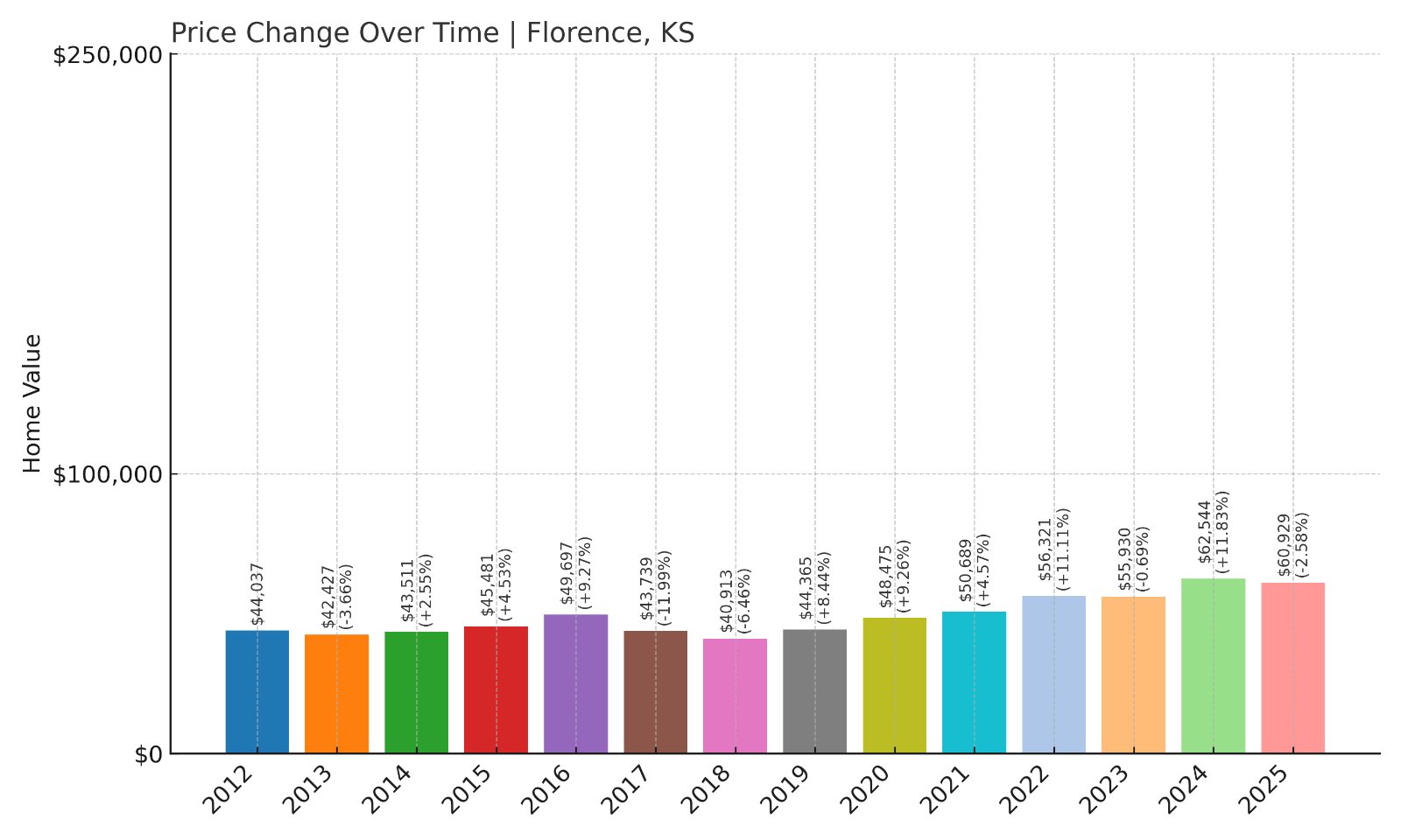 Florence Home Prices History chart