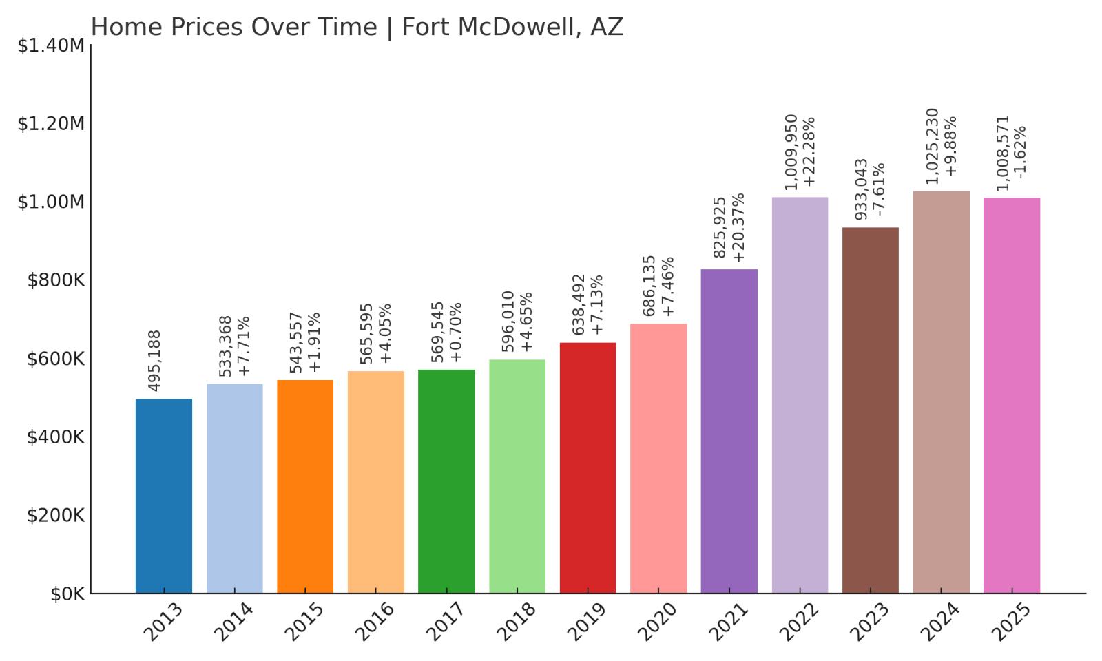Fort McDowell Home Price History Chart