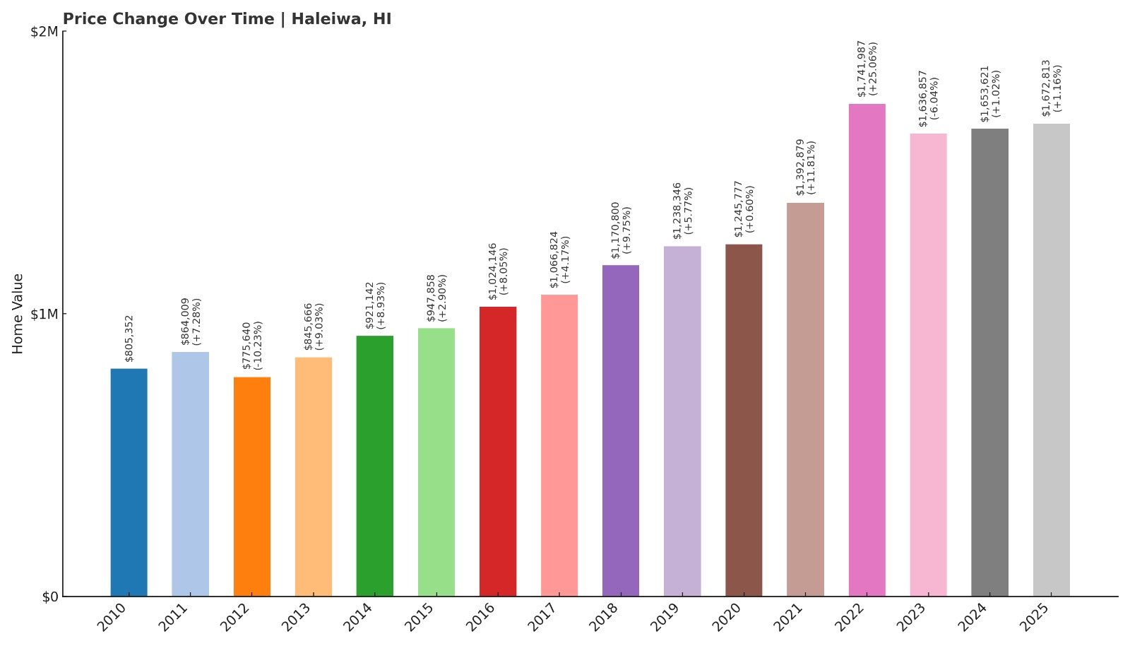 Haleiwa Home Price History Chart