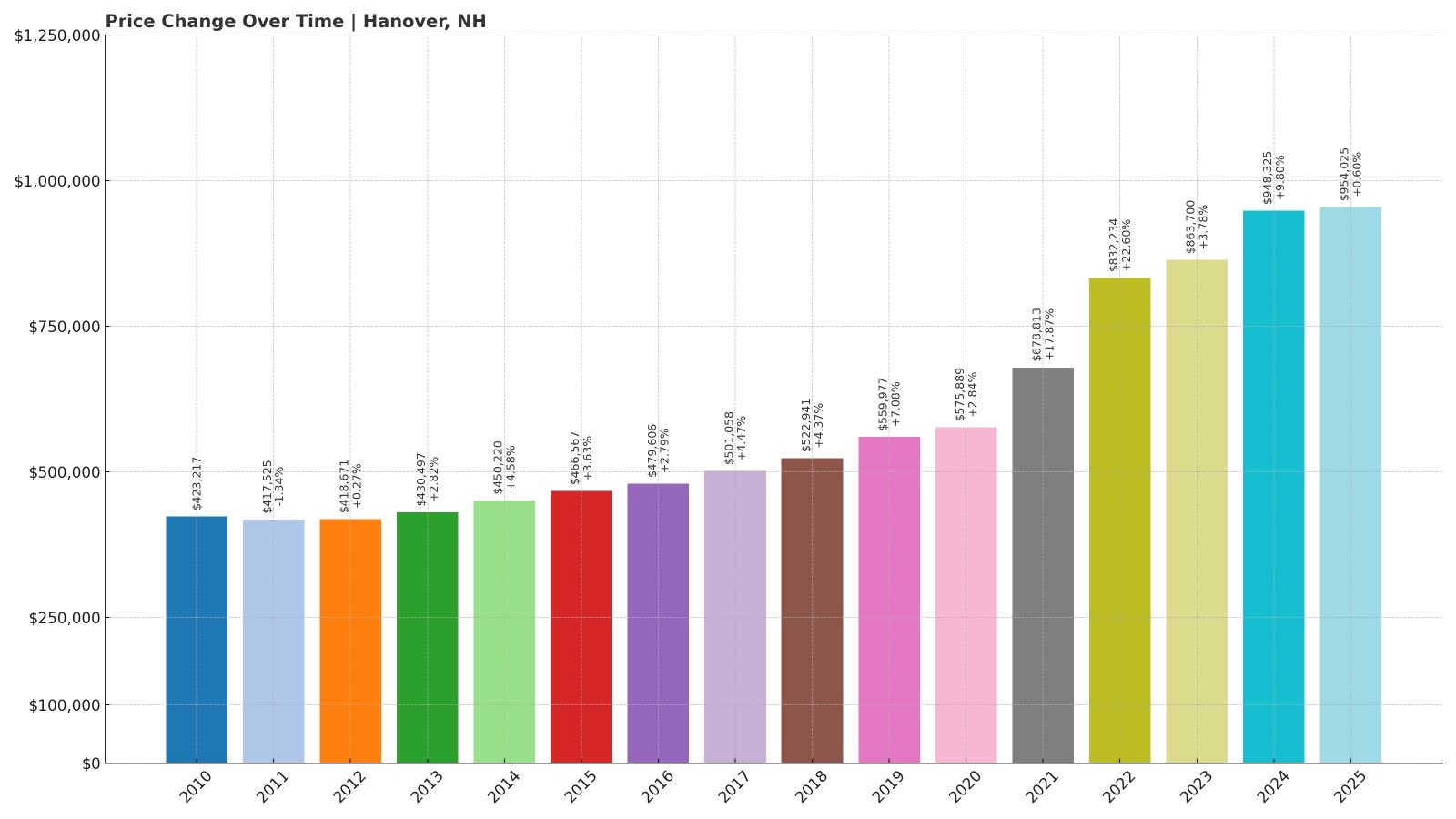 Hanover Home Price History Chart