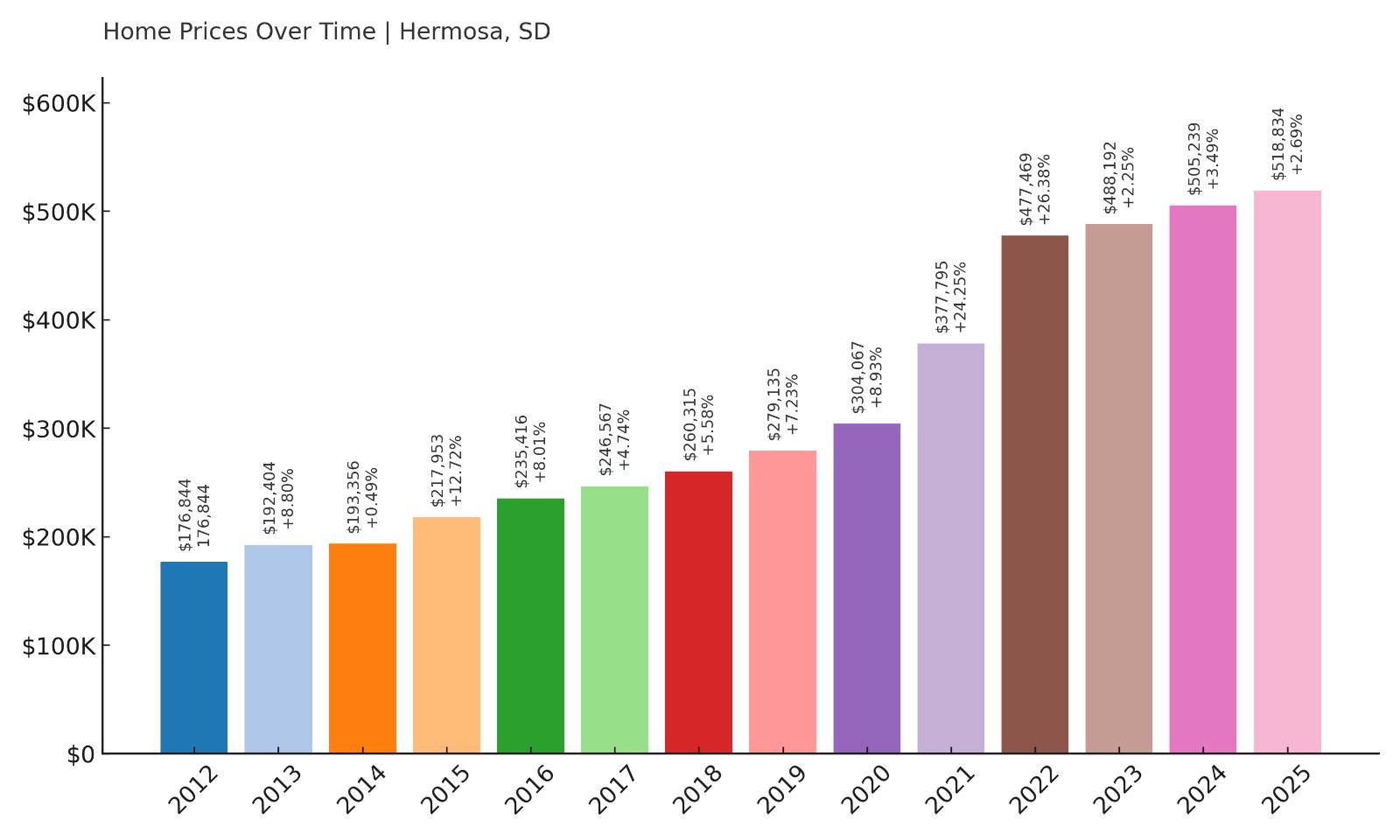 Hermosa Home Price History Chart