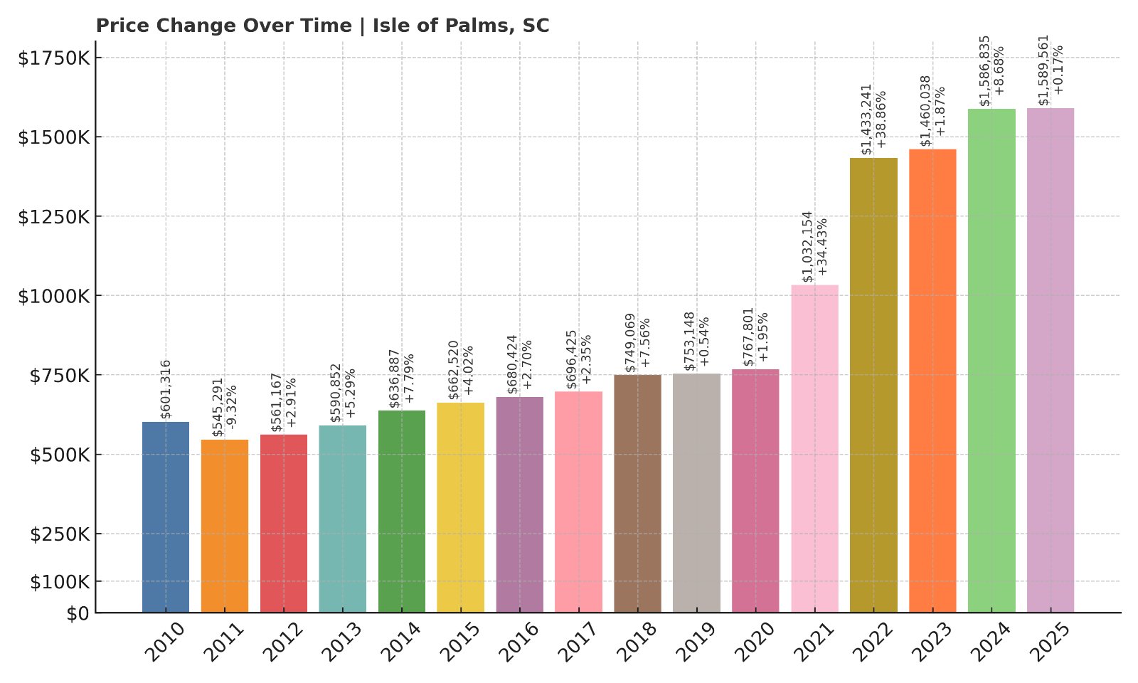 Isle of Palms Home Prices History chart