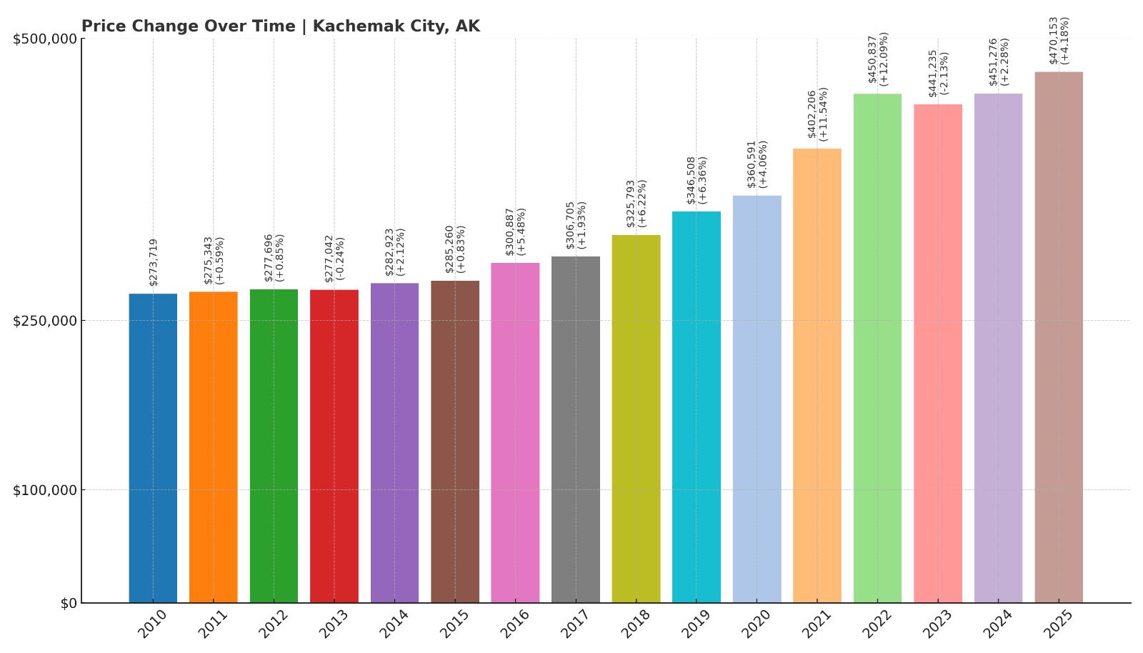 Kachemak City Home Price History Chart