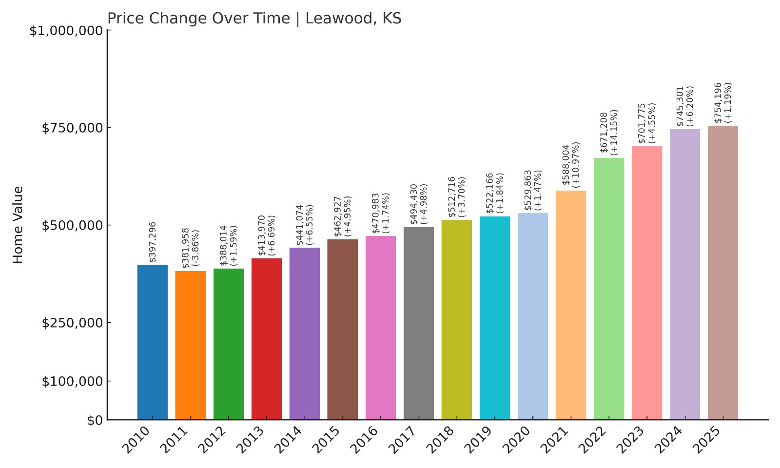 Leawood Home Prices History chart