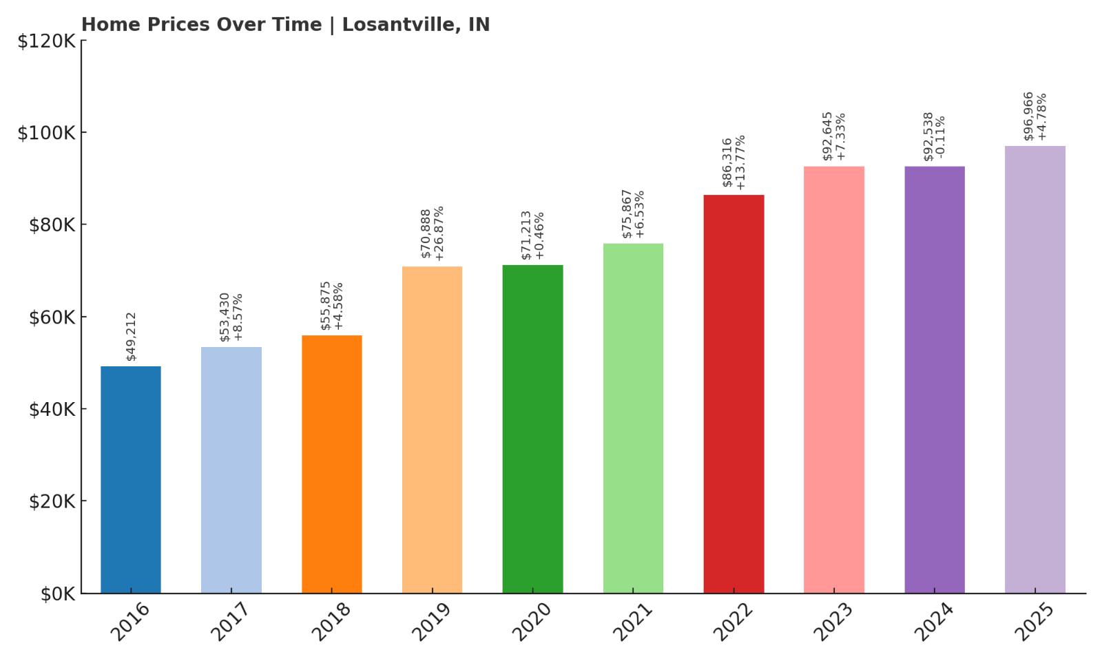 Losantville Home Price History Chart