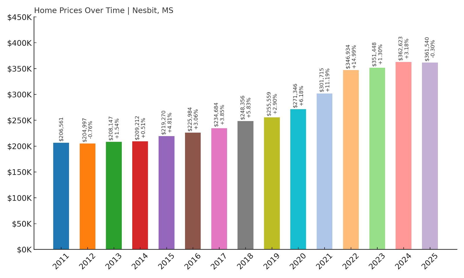 Nesbit Home Price History Chart