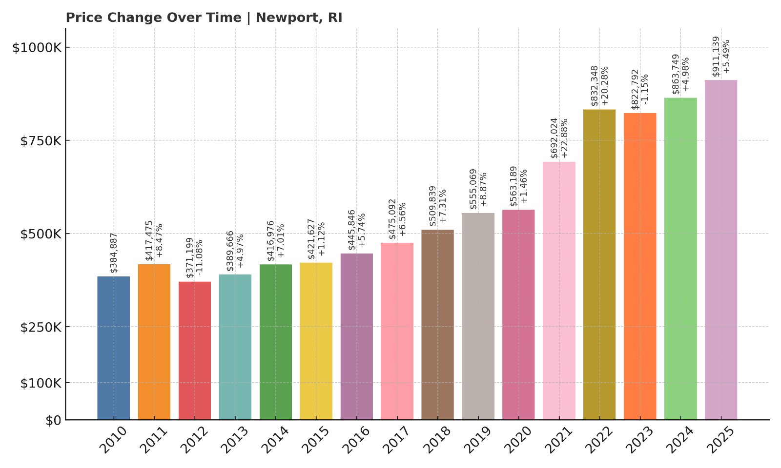 Newport Home Prices History chart