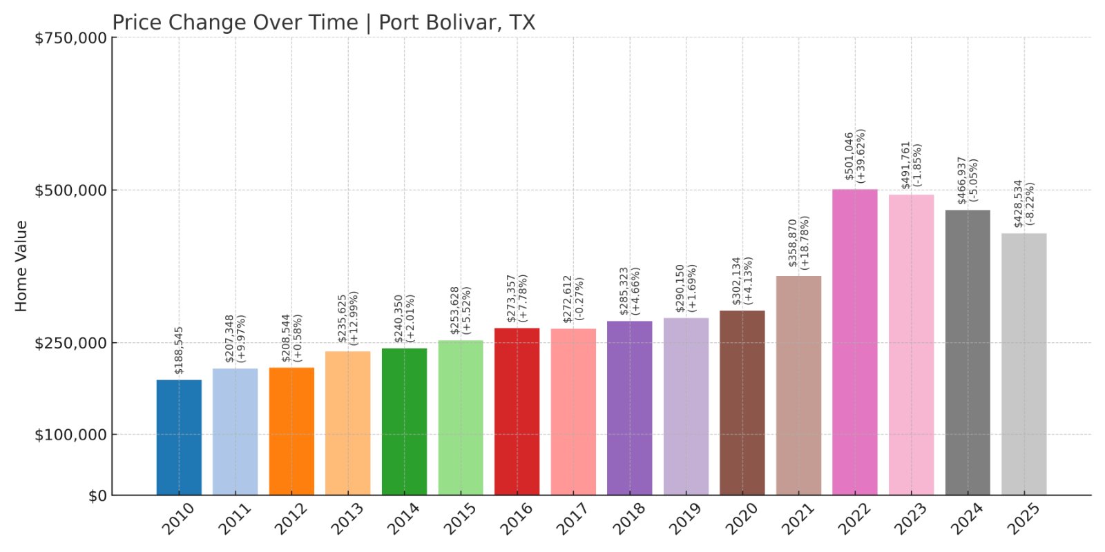 Port Bolivar Home Prices History chart