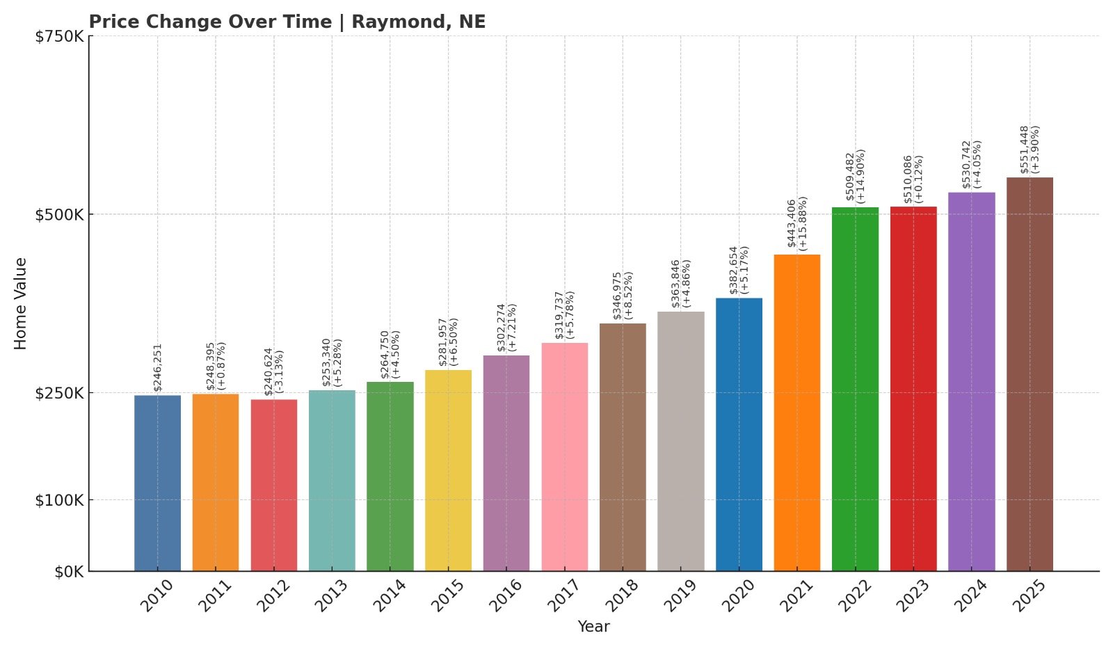 Raymond Home Price History Chart