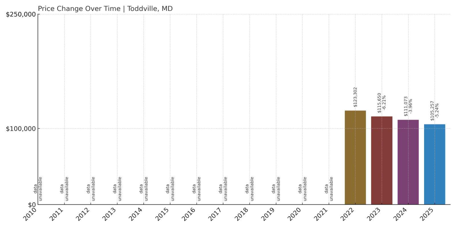 Toddville Home Price History Chart
