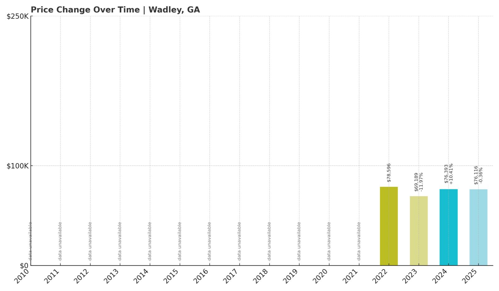 Wadley Home Price History Chart