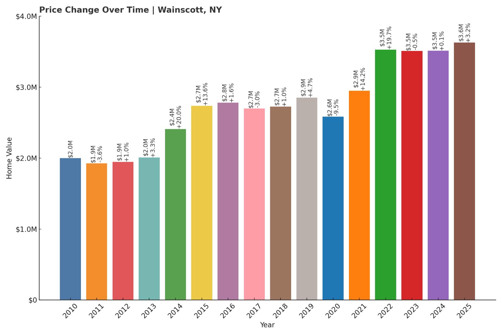 Wainscott Home Price History Chart