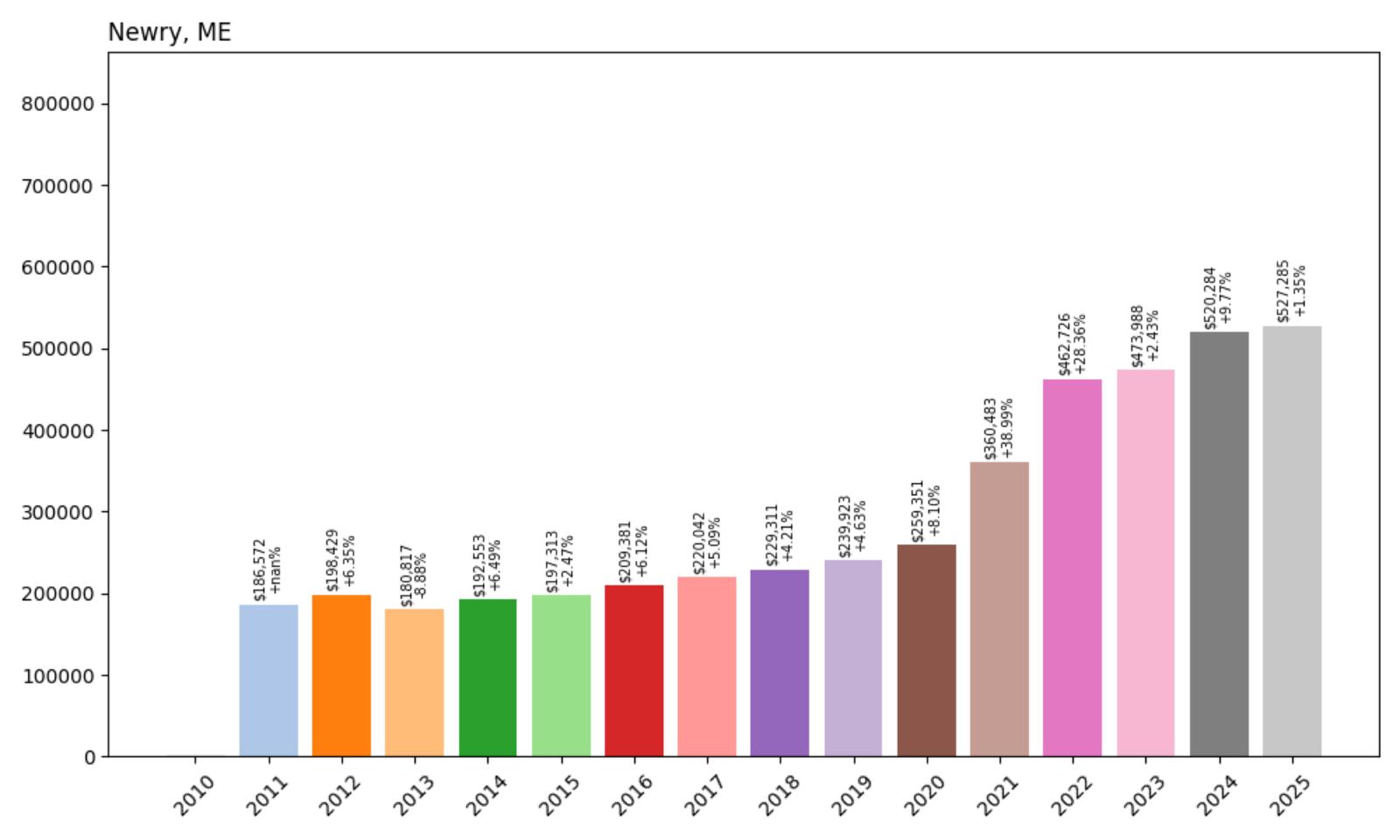 Newry Home Price History Chart