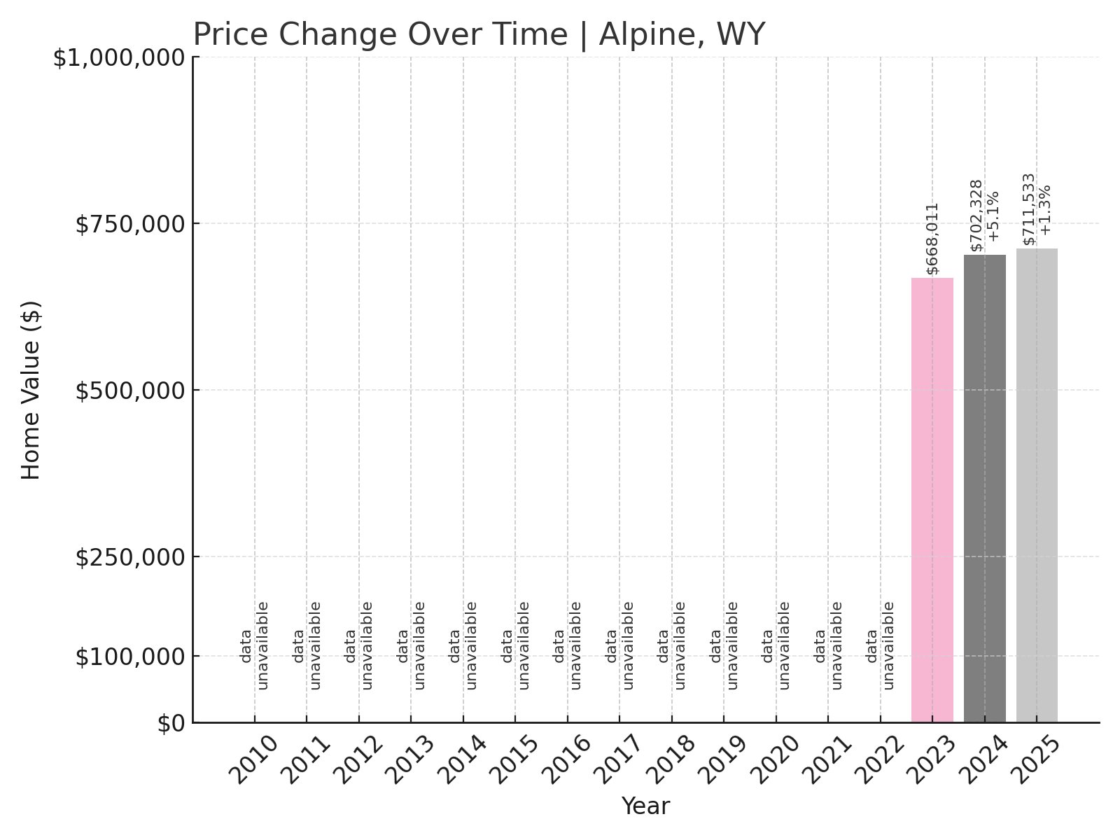 Alpine Home Prices History chart