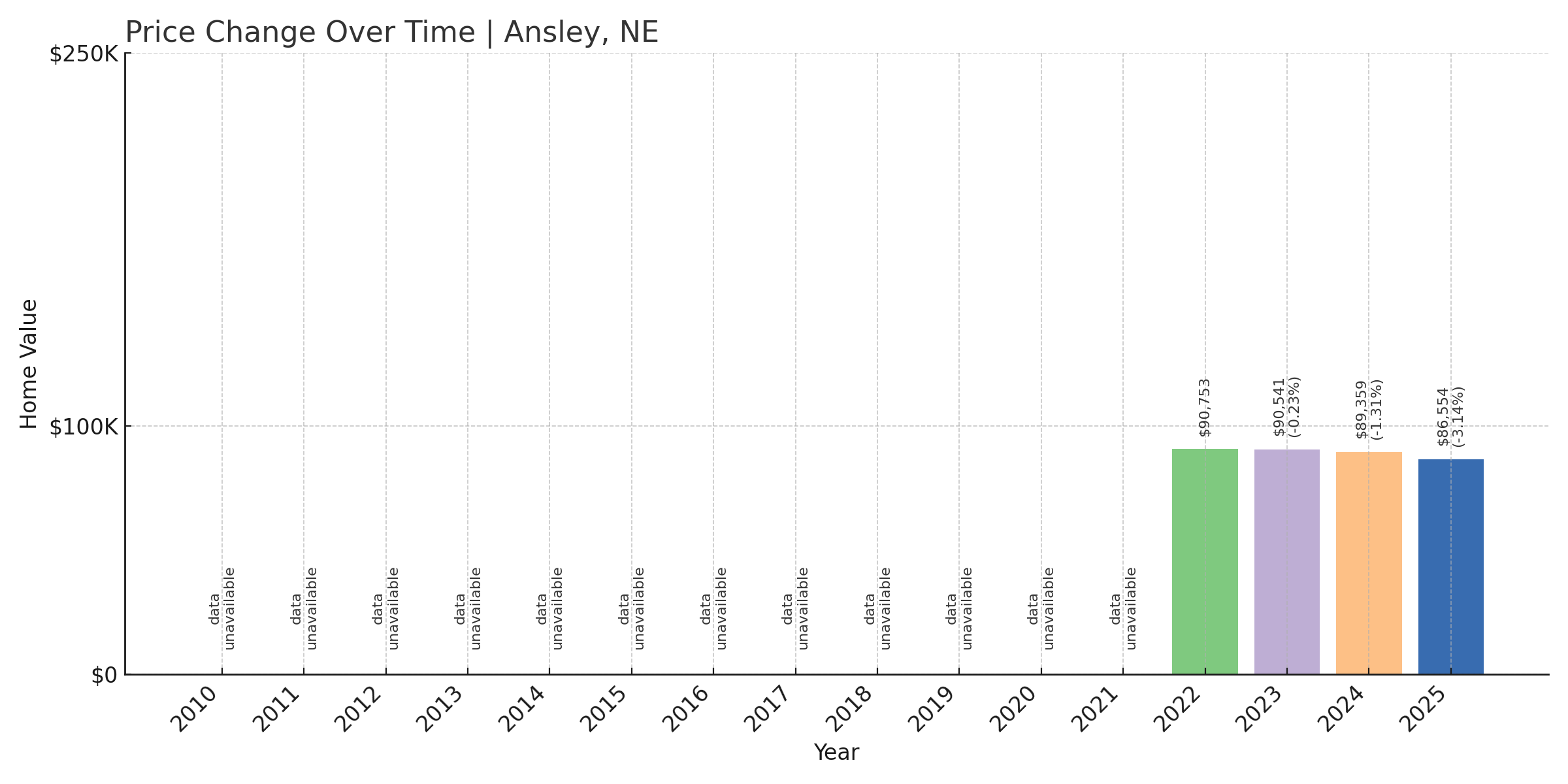 Ansley Home Price History Chart