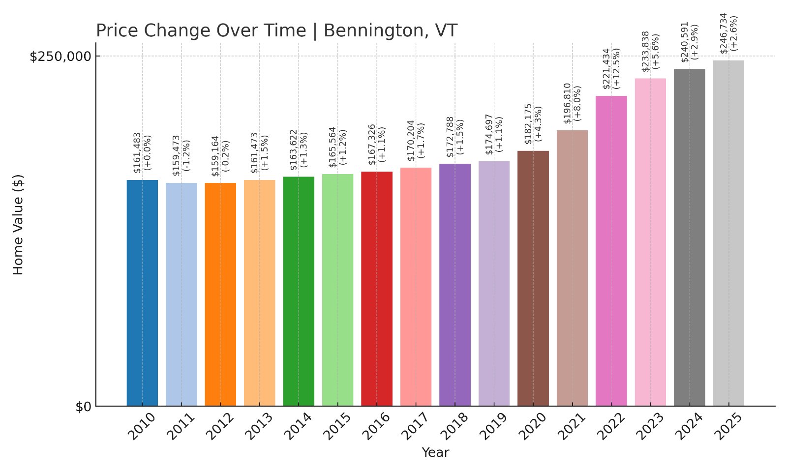 Bennington Home Prices History chart