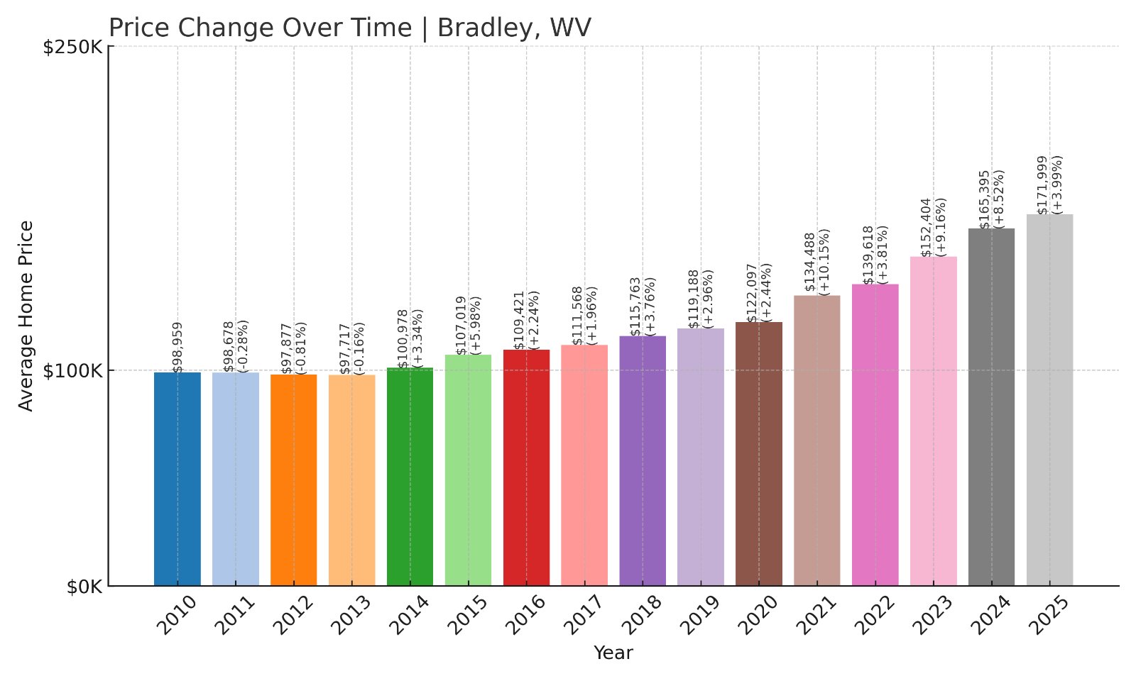 Bradley Home Prices History chart