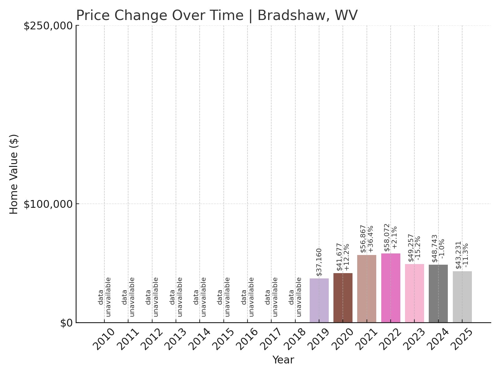 Bradshaw Home Prices History chart