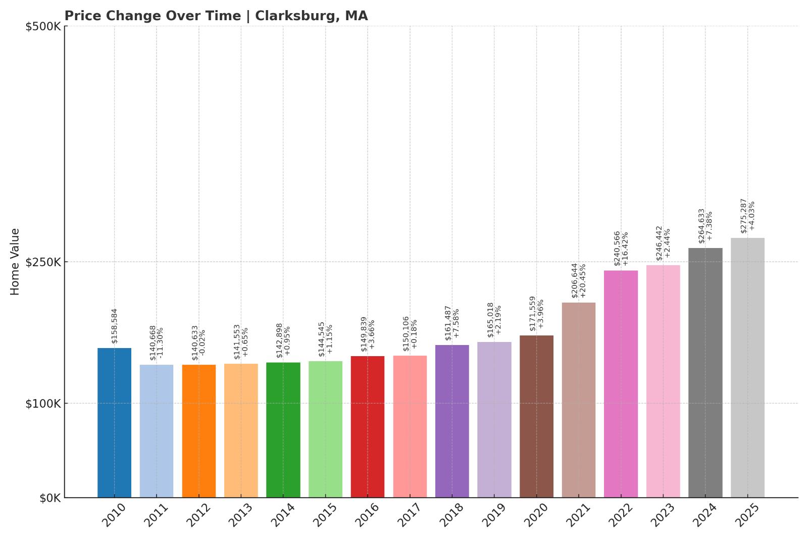 Clarksburg Home Price History Chart