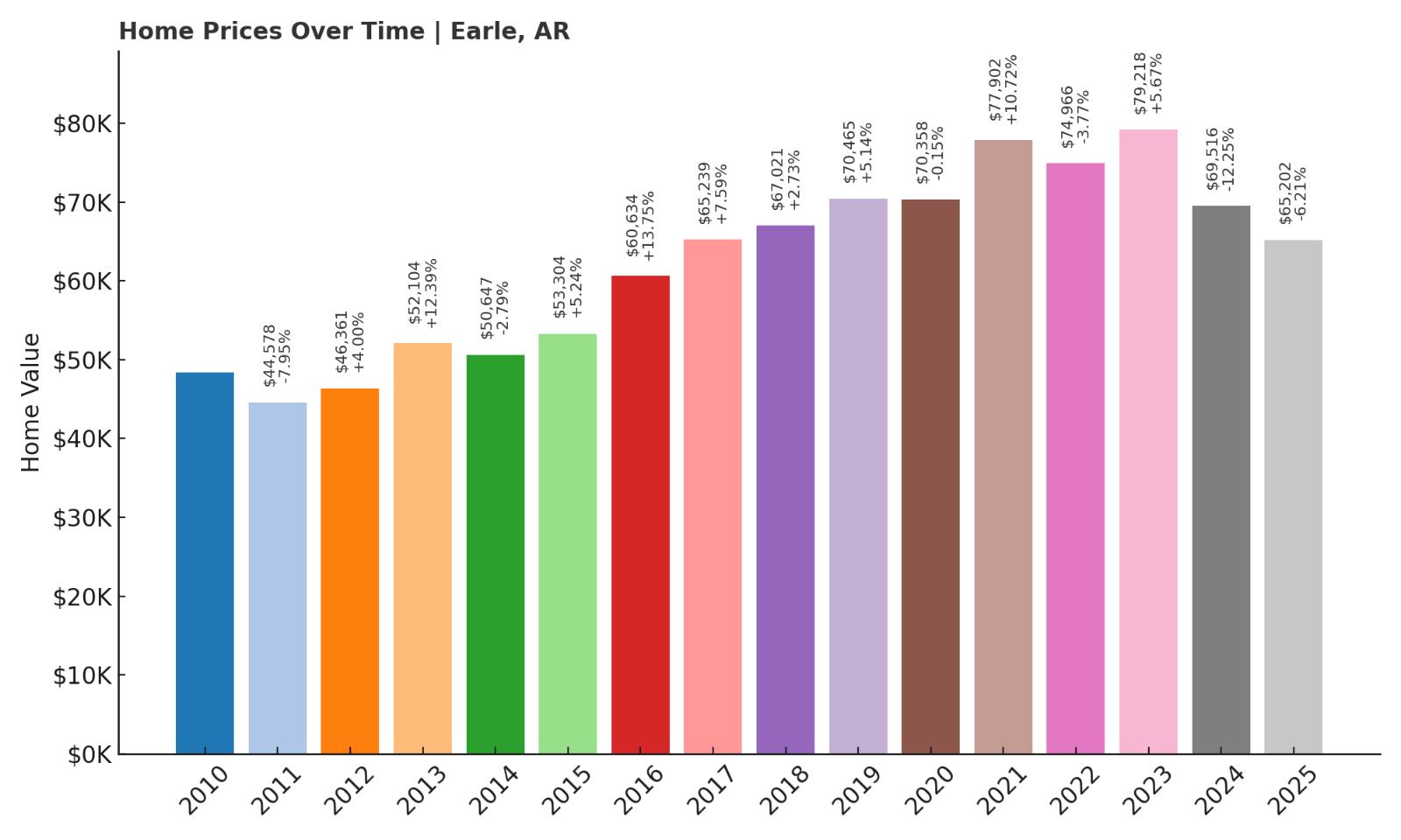 Earle Home Price History Chart