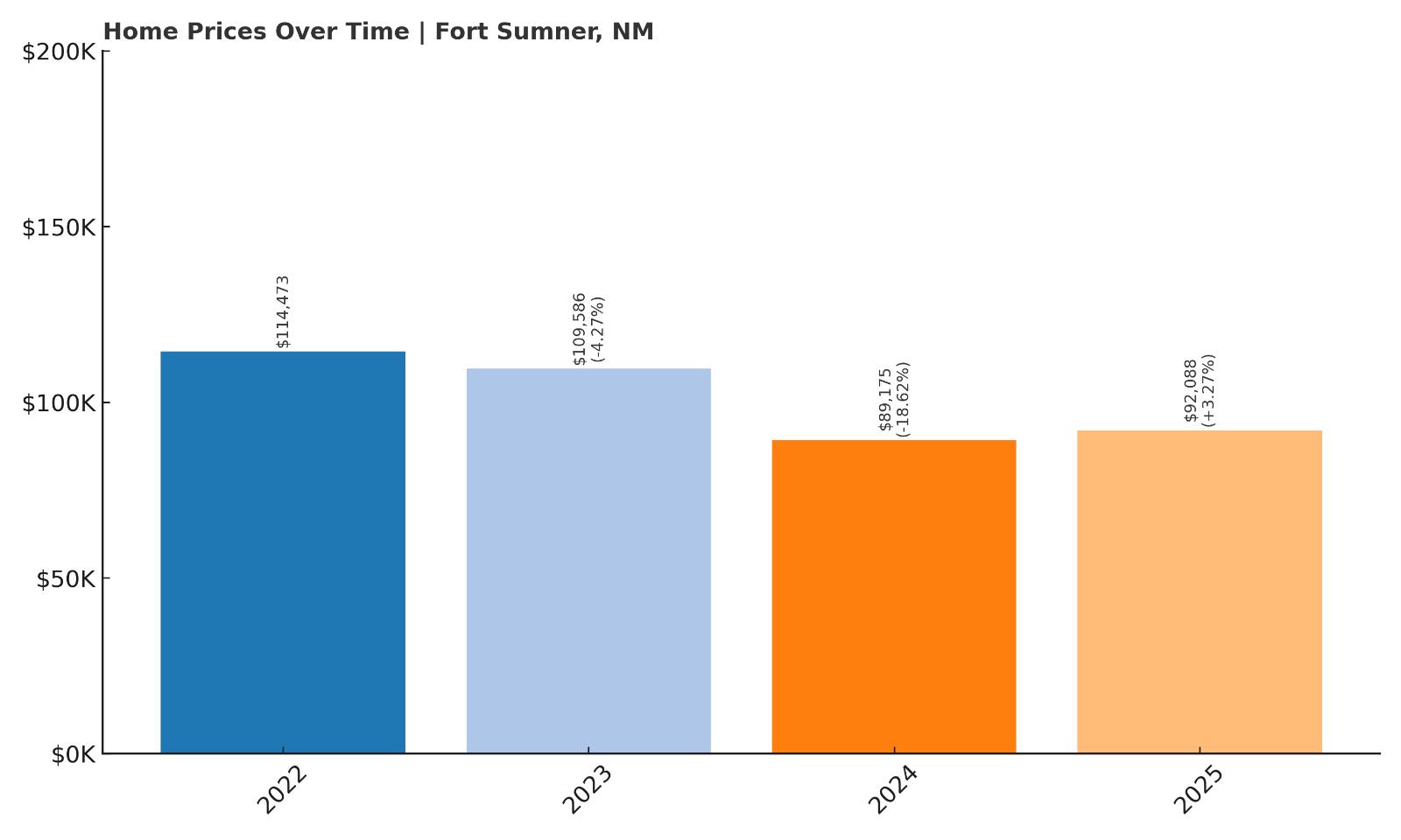 Fort Sumner Home Price History Chart
