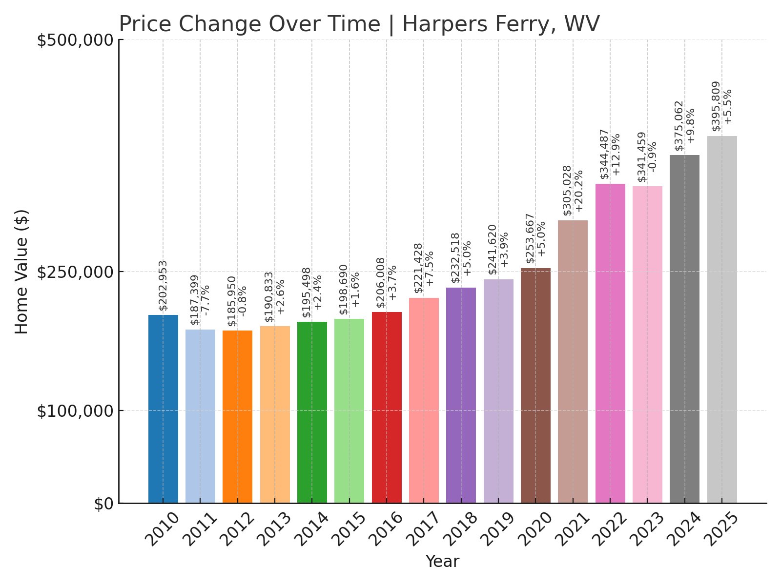 Harpers Ferry Home Prices History chart