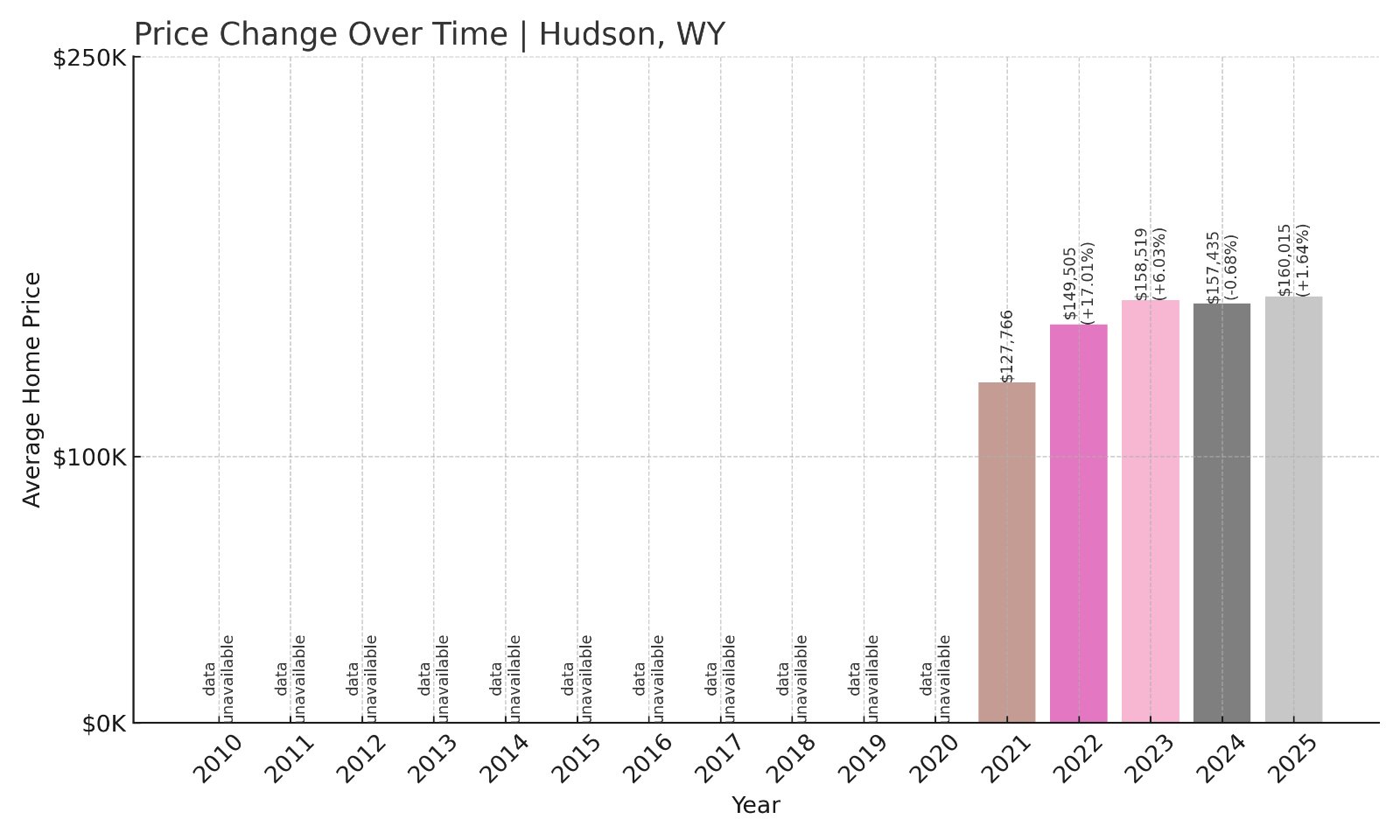 Hudson Home Prices History chart