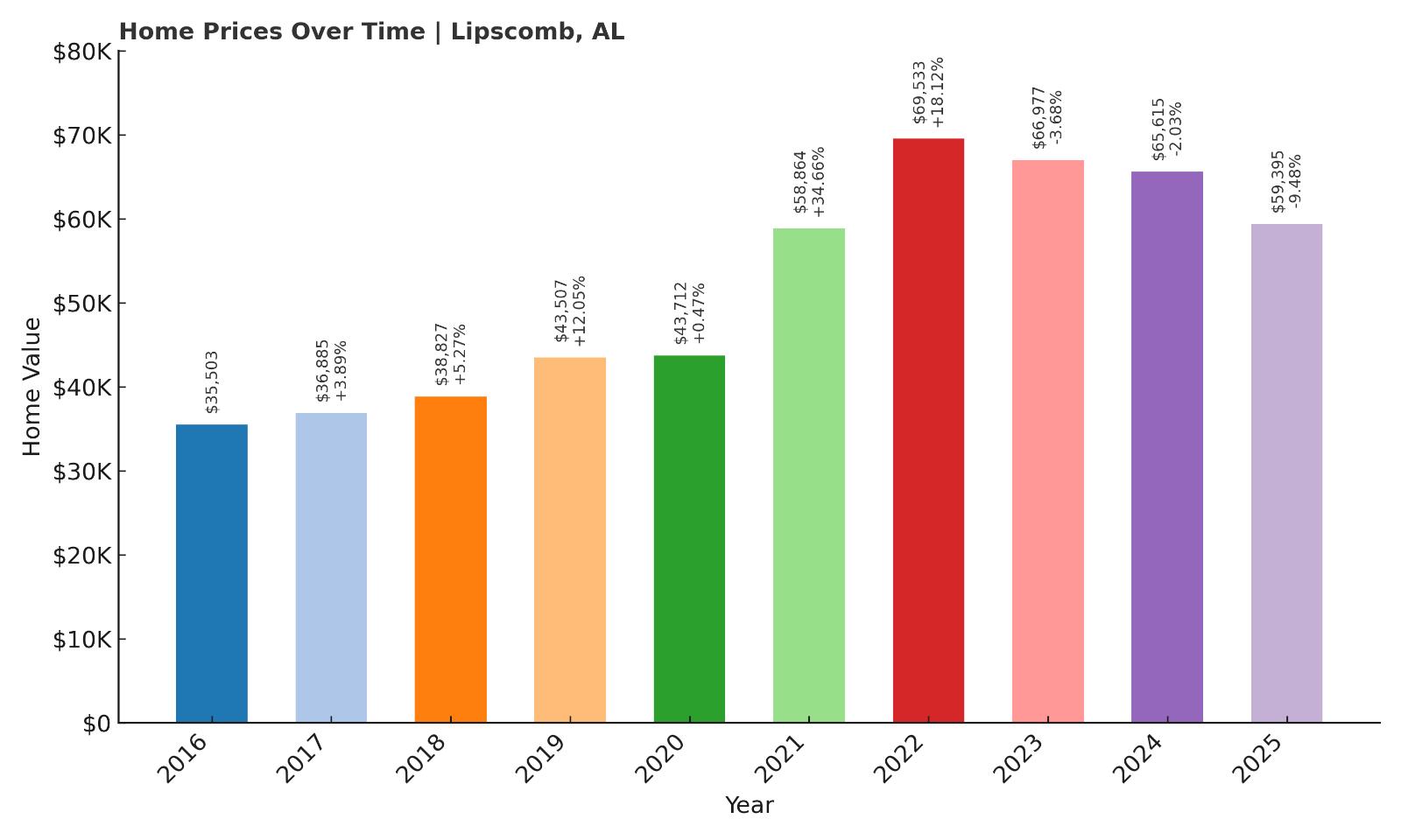 Lipscomb Home Price History Chart