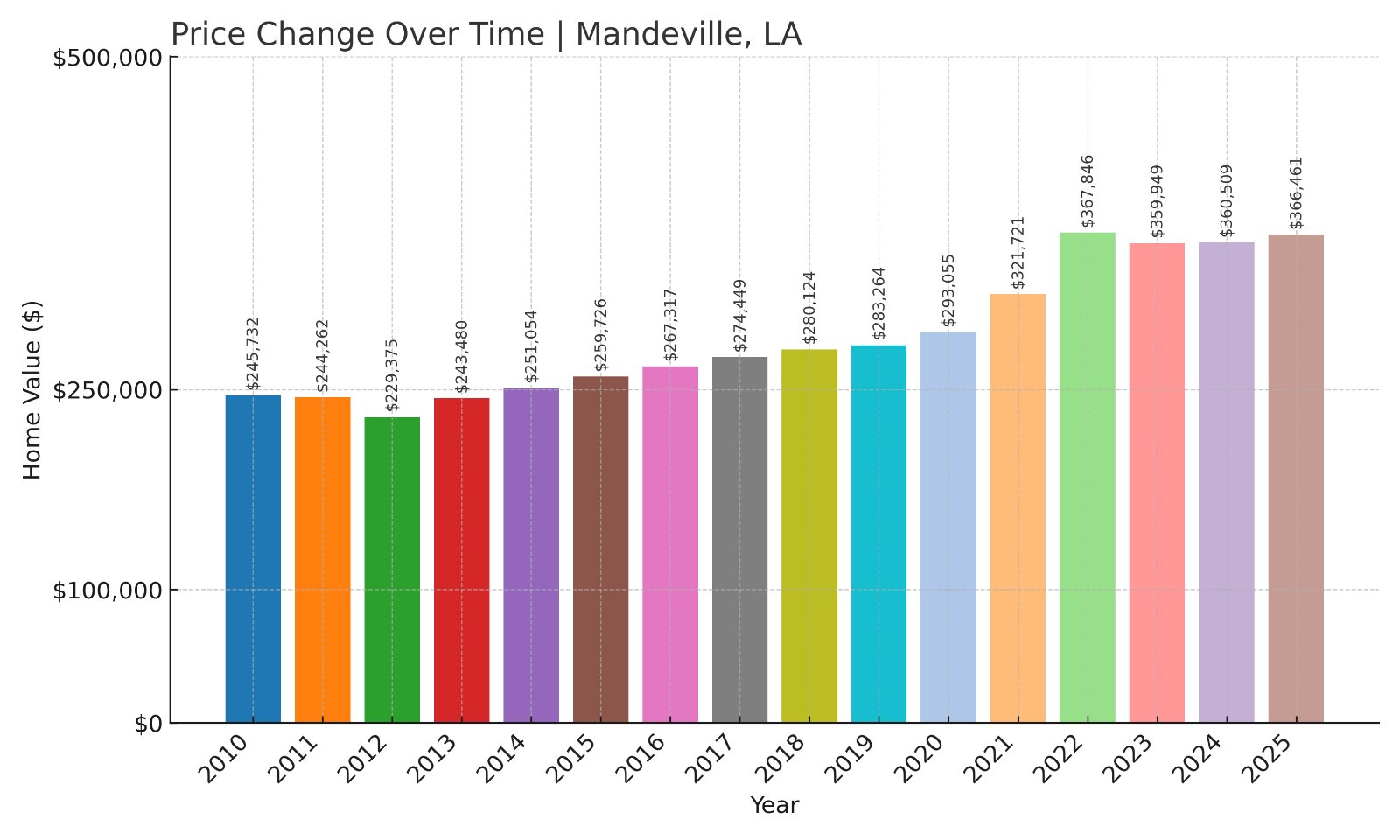 Mandeville Home Prices History chart