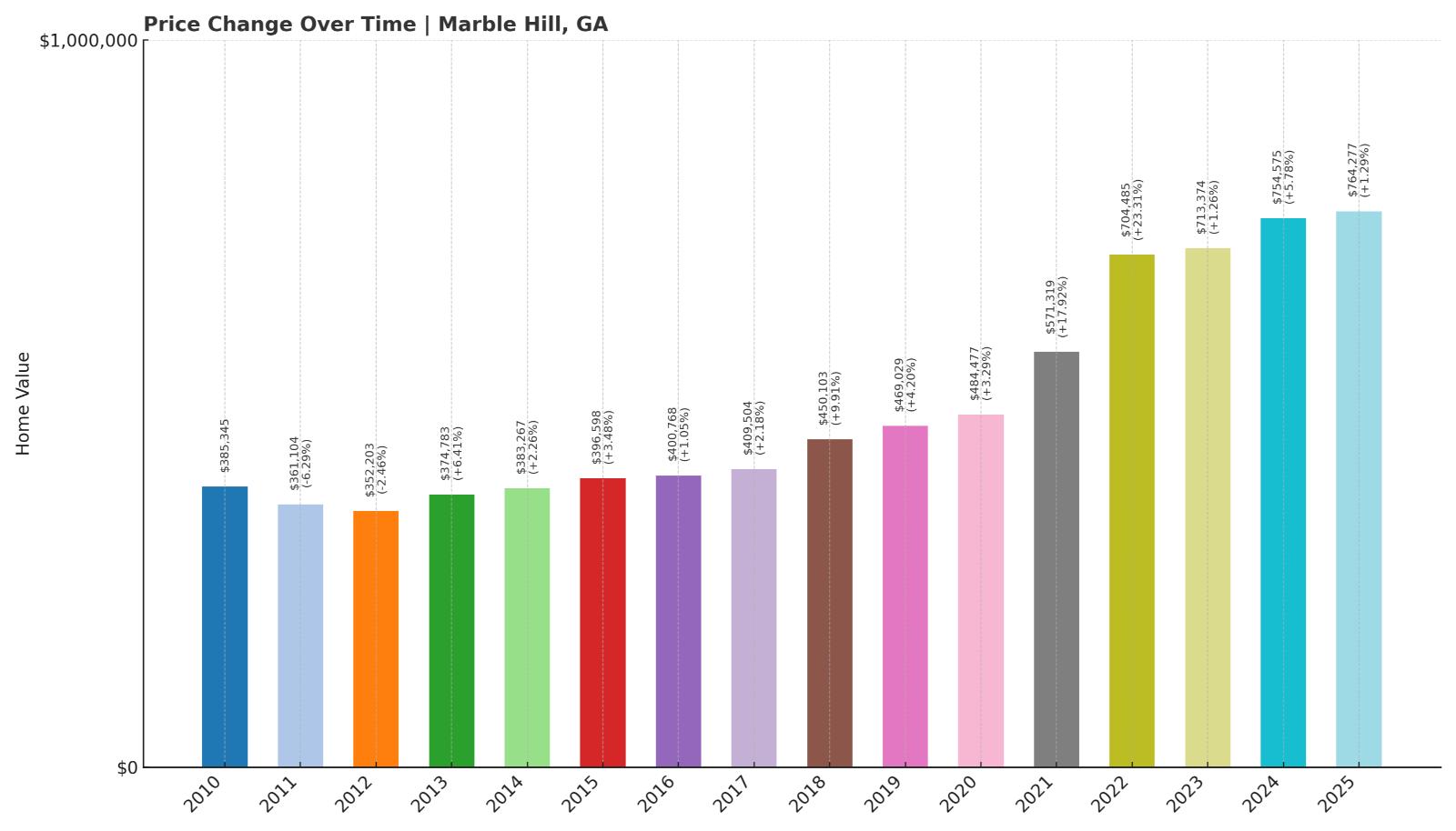 Marble Hill Home Price History Chart