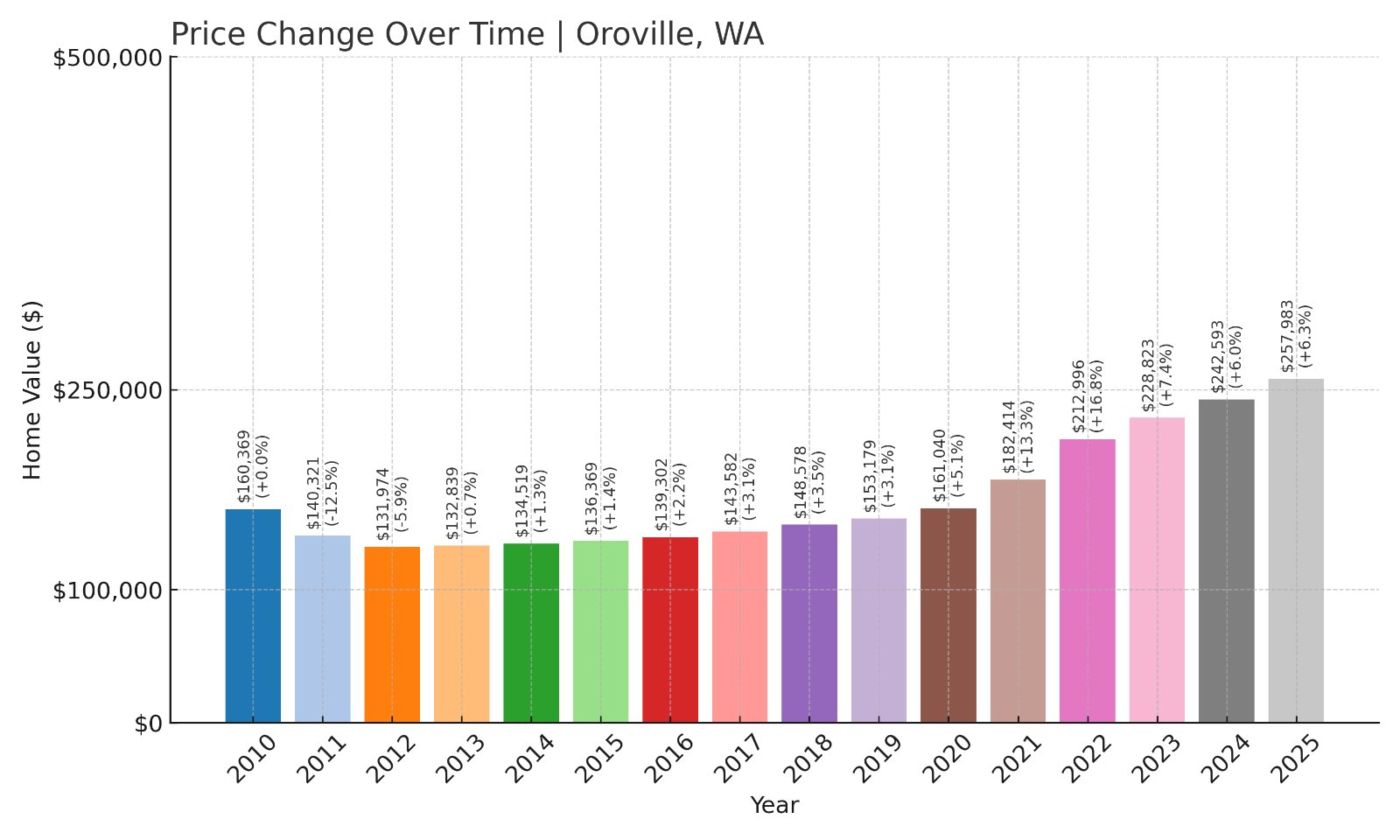 Oroville Home Prices History chart