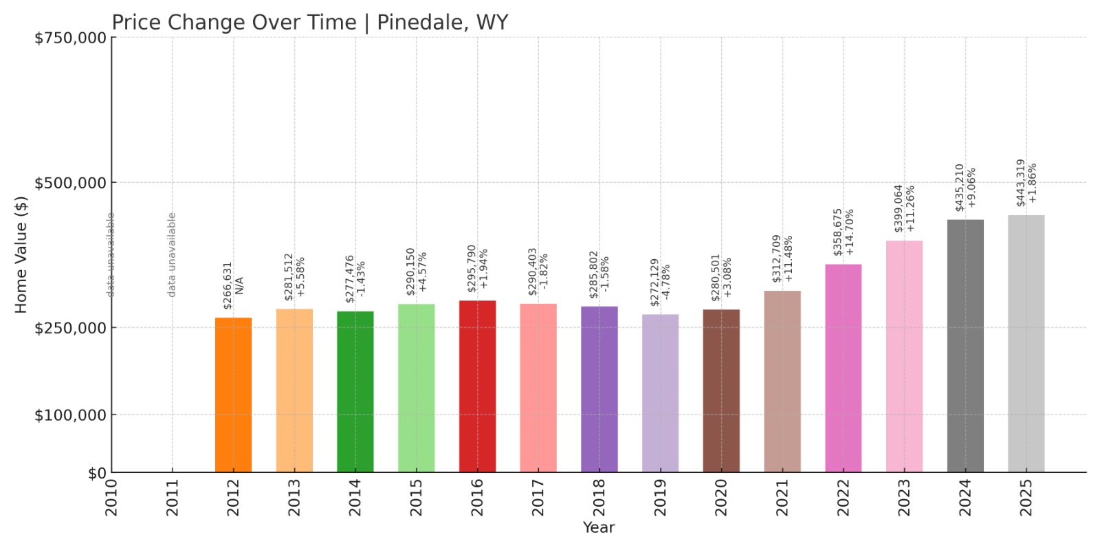 Pinedale Home Prices History chart