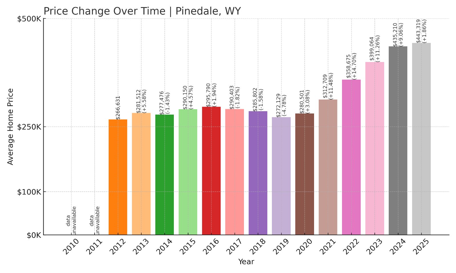Pinedale Home Prices History chart