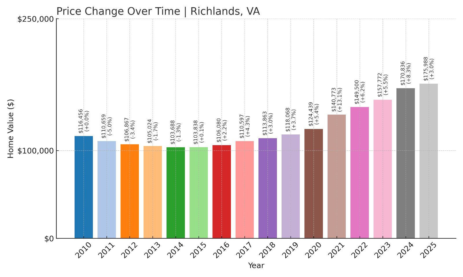 Richlands Home Prices History chart