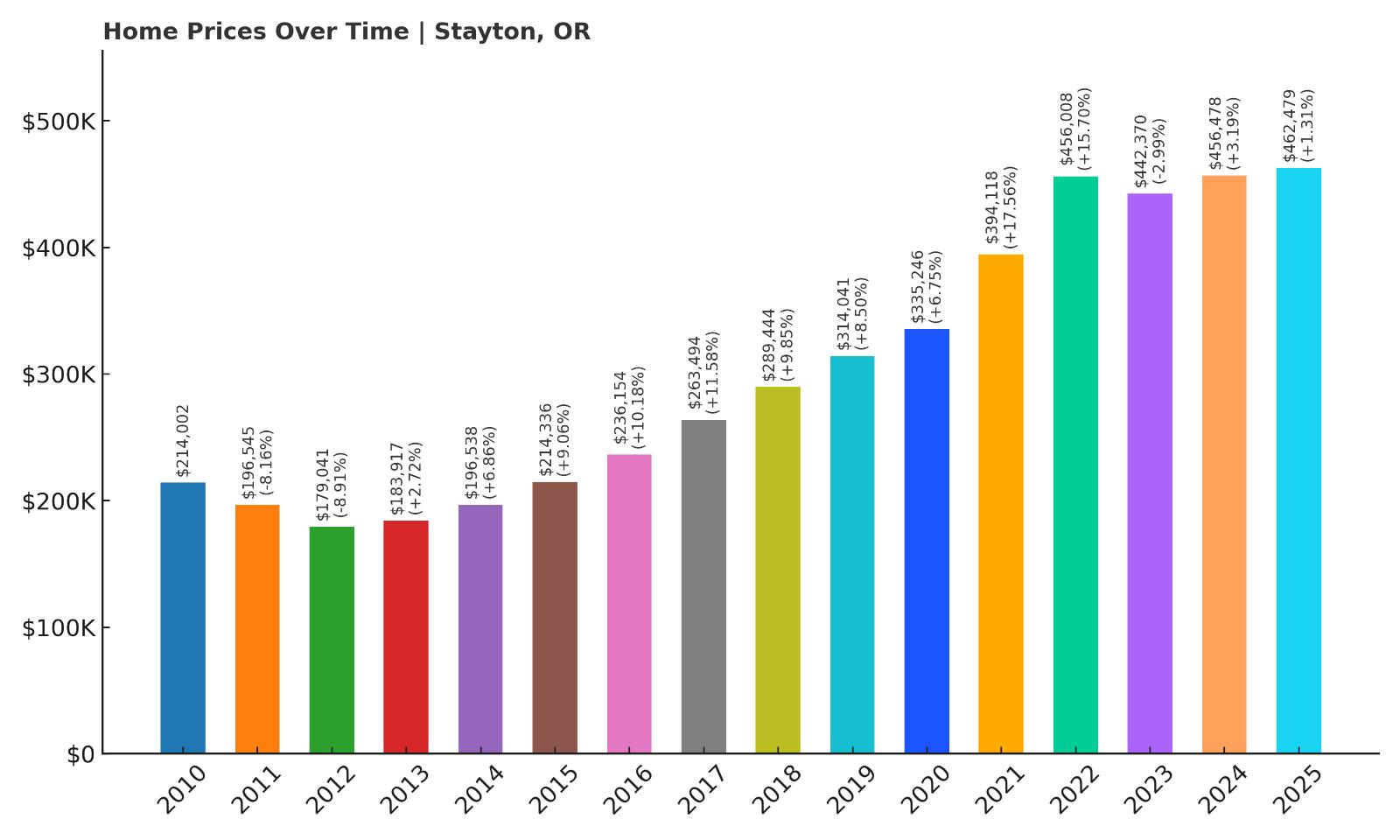 Stayton Home Price History Chart