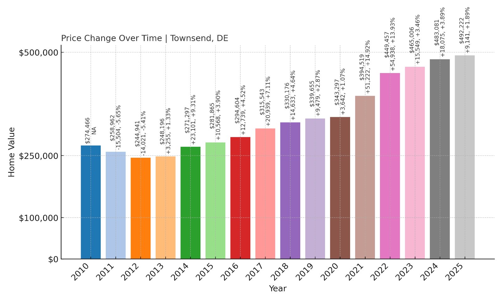 Townsend Home Prices History chart