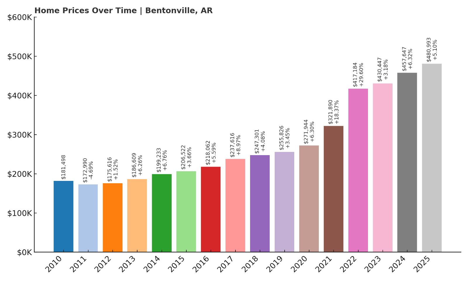 Bentonville Home Price History Chart