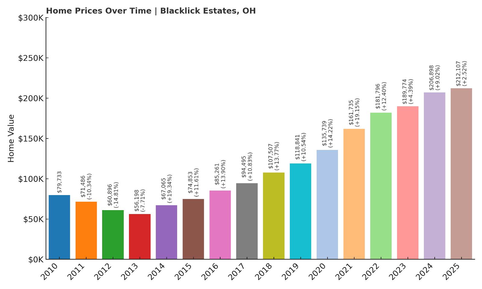 Blacklick Estates Home Price History Chart