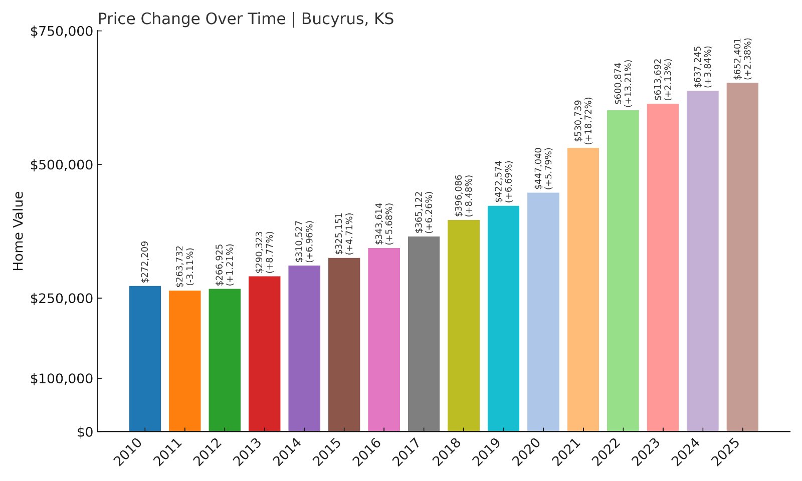 Bucyrus Home Prices History chart