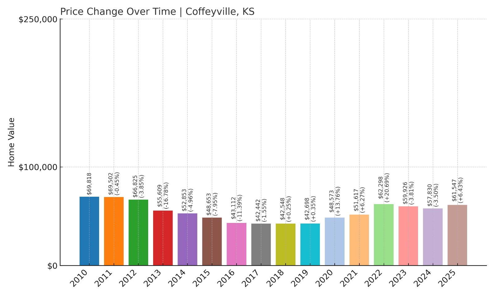 Coffeyville Home Prices History chart