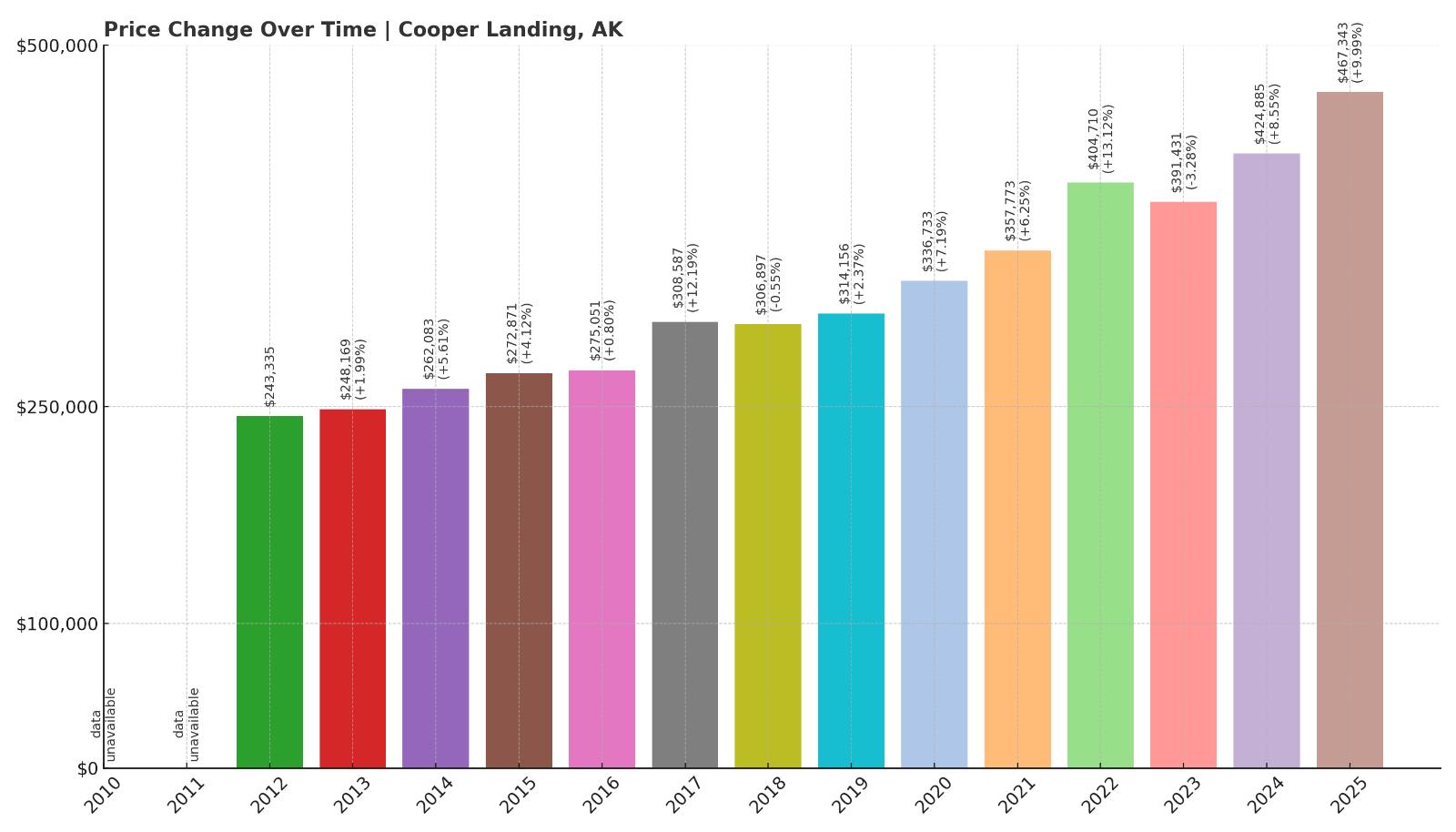 Cooper Landing Home Price History Chart