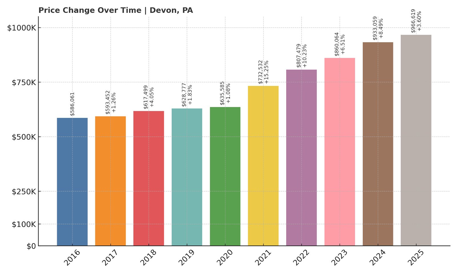 Devon Home Prices History chart