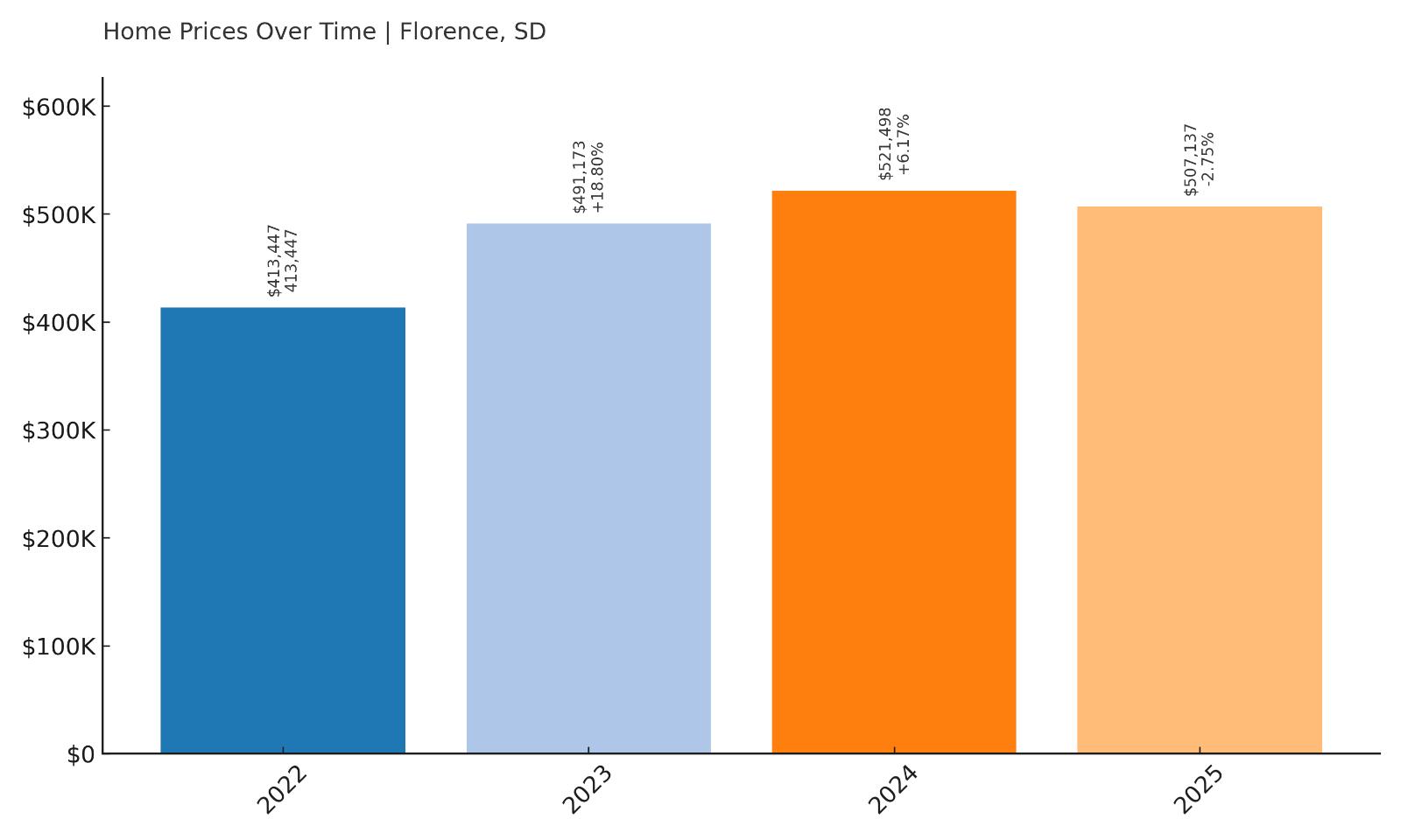 Florence Home Price History Chart
