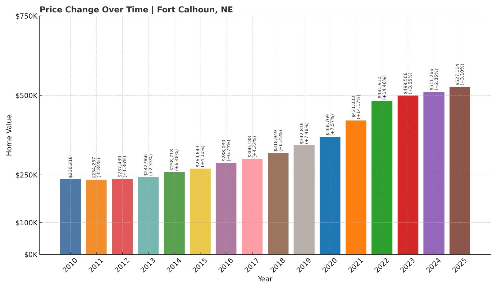 Fort Calhoun Home Price History Chart
