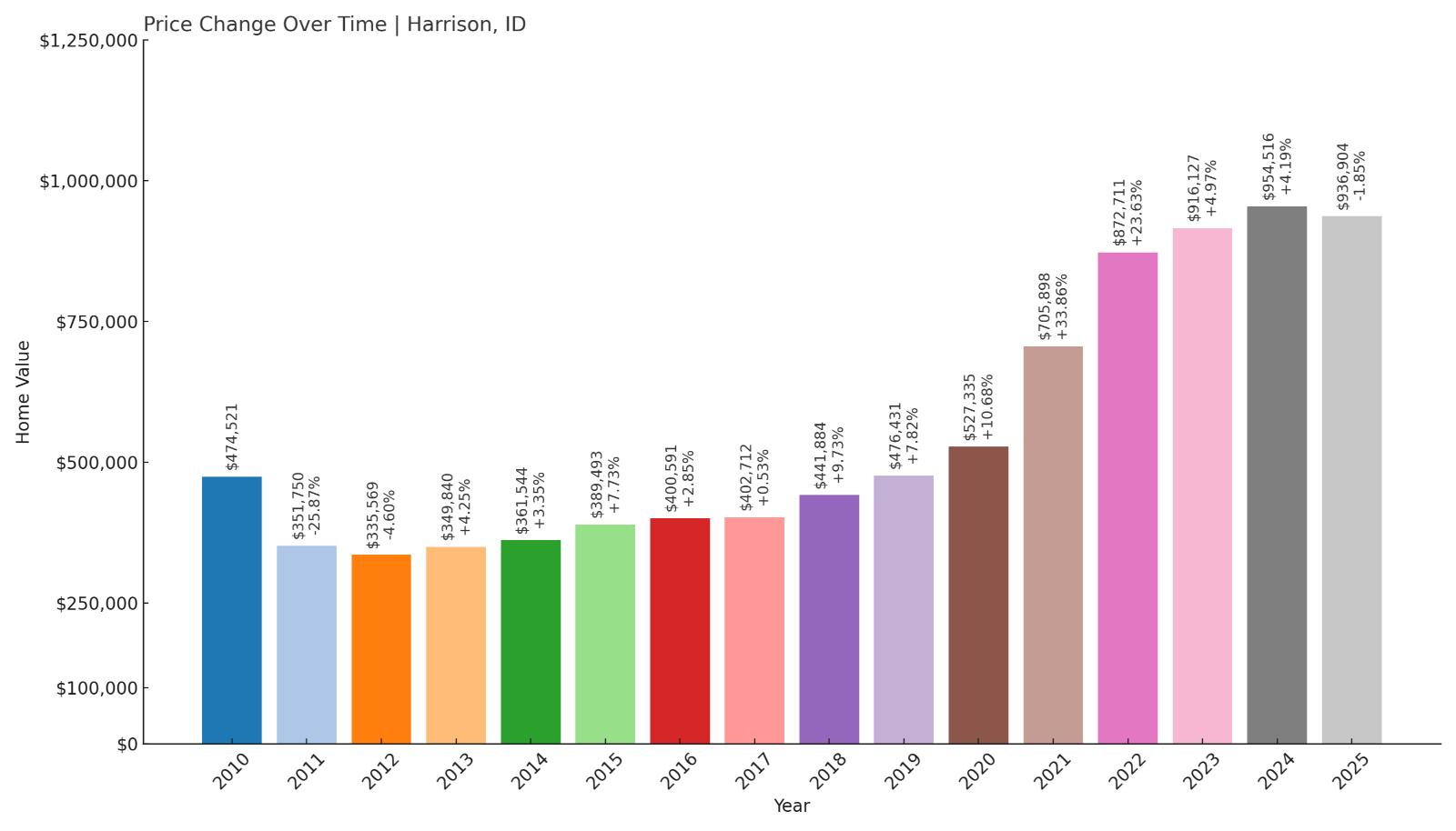 Harrison Home Price History Chart